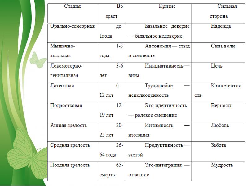 Эпигенетическая теория стадии. Эпигенетическая теория Эриксона стадии. Периодизация эпигенетическая теория. Эпигенетическая теория развития личности э Эриксона. Эпигенетической теории э.Эриксона таблица.