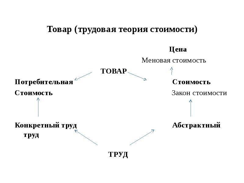 Стою схема. Потребительная и меновая стоимость схема. Заполните пропуск в схеме потребительная стоимость. Потребительная стоимость меновая стоимость схема. Потребительская стоимость и меновая стоимость.