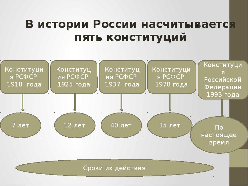 5 конституций. 5 конституций