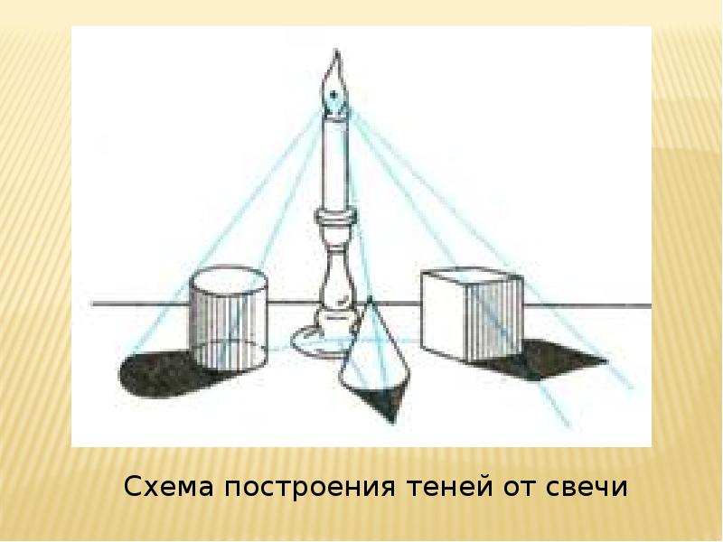 Определите какой источник света использовался для теней изображенных на рисунках маленькая лампочка