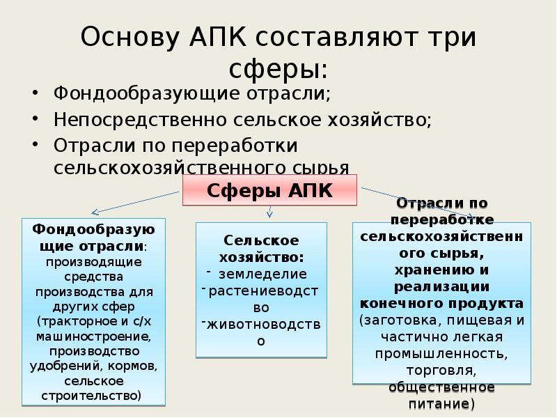 Объединение в одно производство апк. Сферы АПК 1.2.3. Основные сферы АПК. Агропромышленный комплекс 3 сферы. Схема по сферам отраслям АПК.