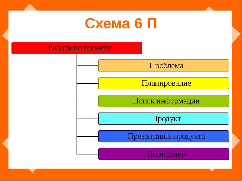 Виды схем в презентации