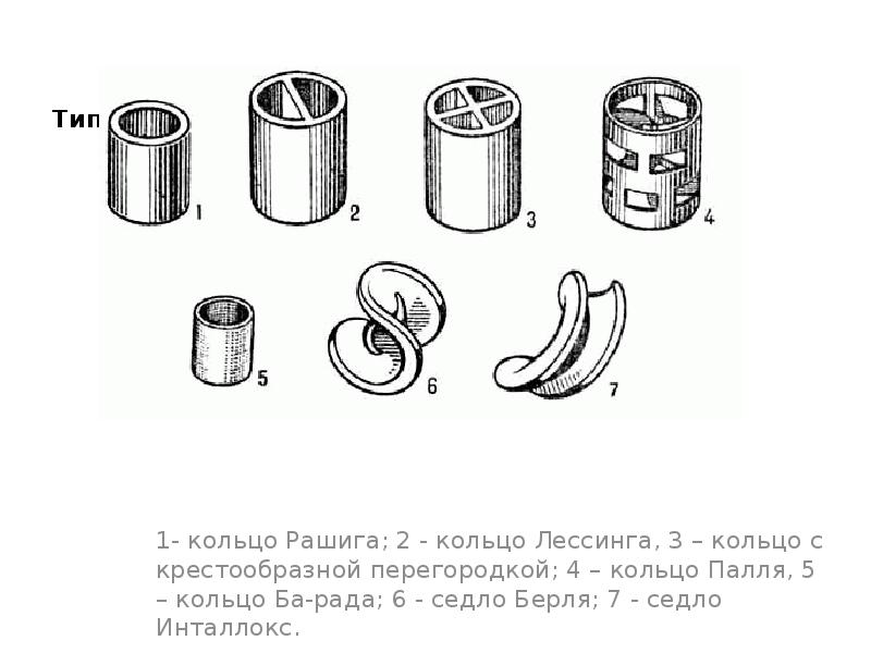 Типы насадок
1- кольцо Рашига; 2 - кольцо Лессинга, 3 – Типы насадок
1- кольцо Рашига; 2 - кольцо Лессинга, 3 –