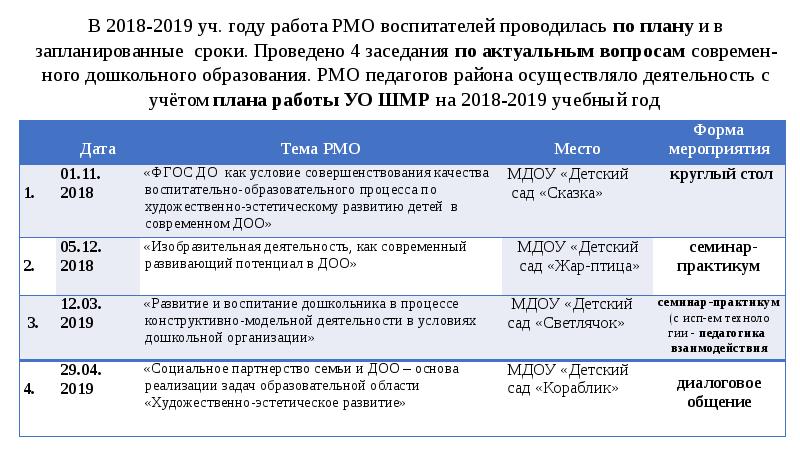 План работы рмо воспитателей доу на 2022 2023 учебный год