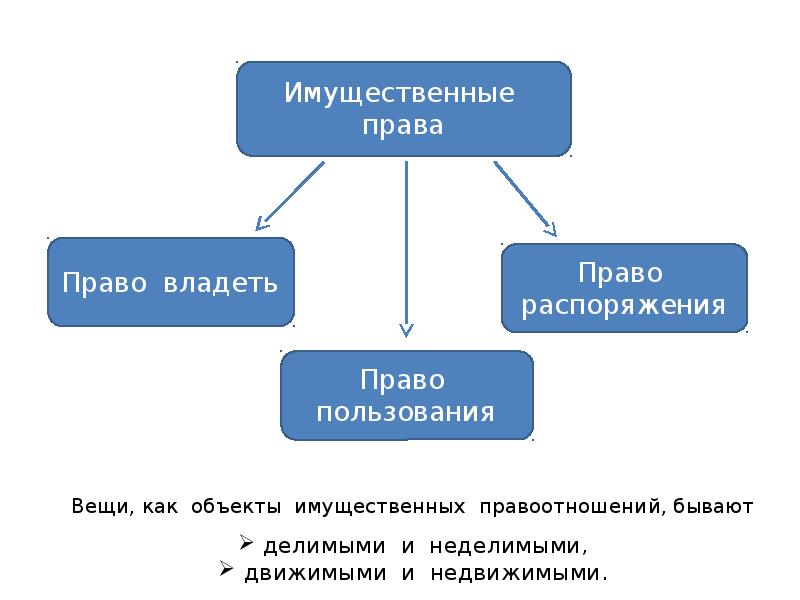 Имущественные и неимущественные права презентация