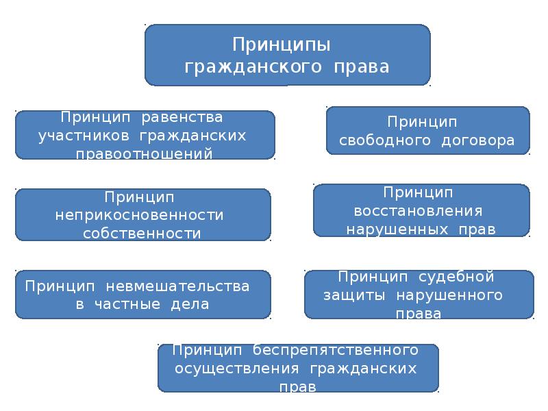 Гражданские права схема