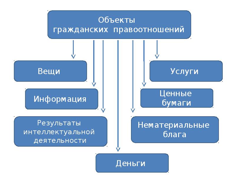 Объекты гражданских правоотношений презентация