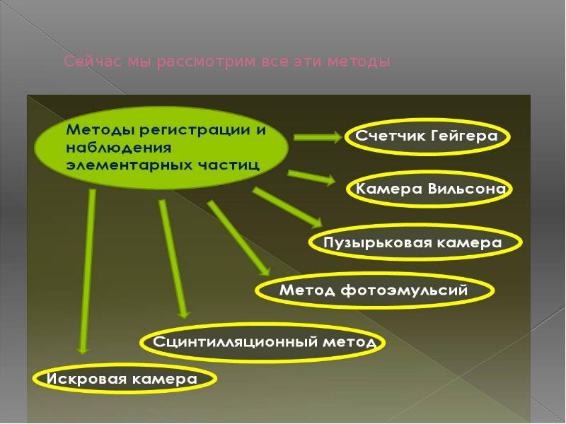 Методы наблюдения элементарных частиц физика