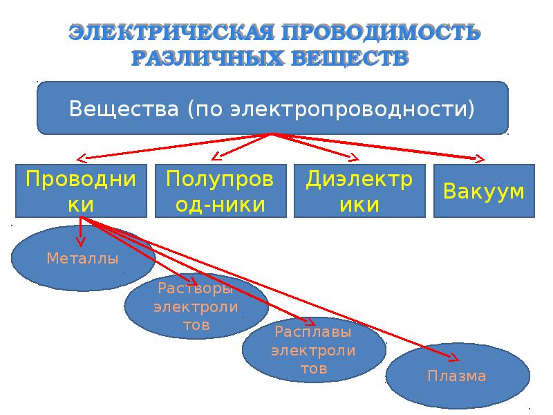 Презентация проводимость в жидкостях