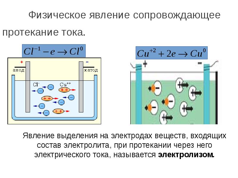 Презентация по теме электрический ток в электролитах