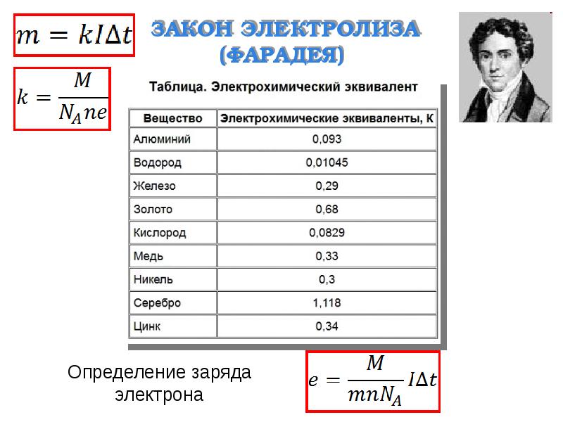 Электрический ток в жидкостях закон электролиза презентация