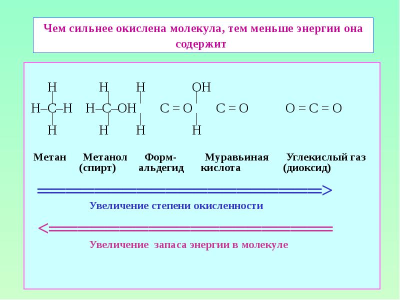 Чем сильнее окислена молекула, тем меньше энергии она содержит  