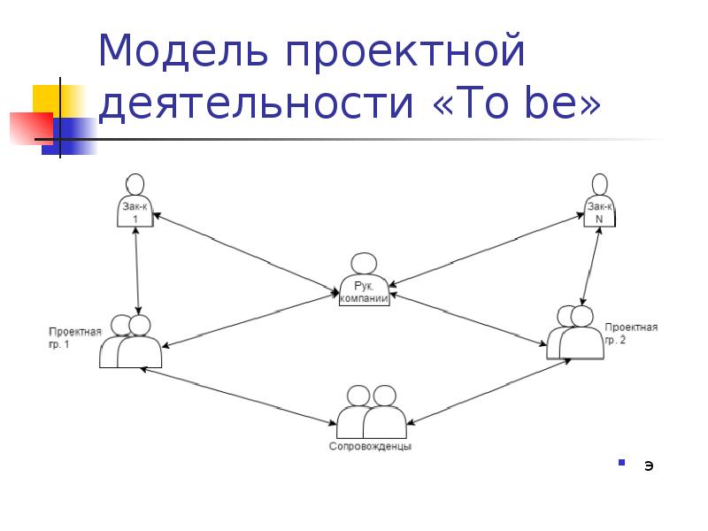 Модели проектирования работы. Рабочая и проектная модель км.