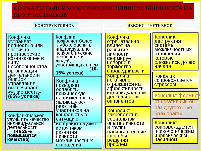 Конфликтные ситуации в деловом общении и способы их разрешения презентация