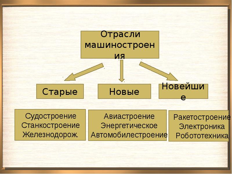 Машиностроительный и металлургический комплекс 9 класс. Старые отрасли машиностроения. Отрасли машиностроения старые новые новейшие. Связь металлургии и машиностроения. Черная и цветная металлургия Машиностроение таблица.