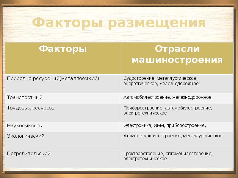 Факторы размещения предприятий тяжелого машиностроения. Судостроение факторы размещения. Факторы размещения судостроения машиностроения. Факторы размещения судостроения в России. Металлическое Машиностроение факторы размещения.