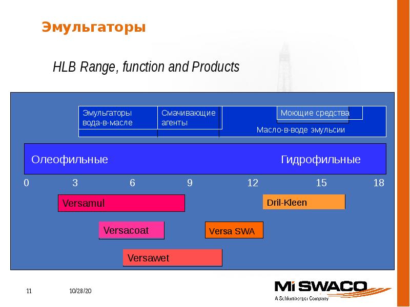 Range of function. Олеофильные группы. Значение параметра HLB. HLB blogspot. HLB Videos.