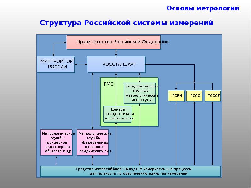 Закон об обеспечении измерений. Структура гос системы единства измерений. ГРОЕИ государственное регулирование обеспечения единства измерений. Государственная система обеспечения единства измерений презентация. Цели в области обеспечения единства измерений.