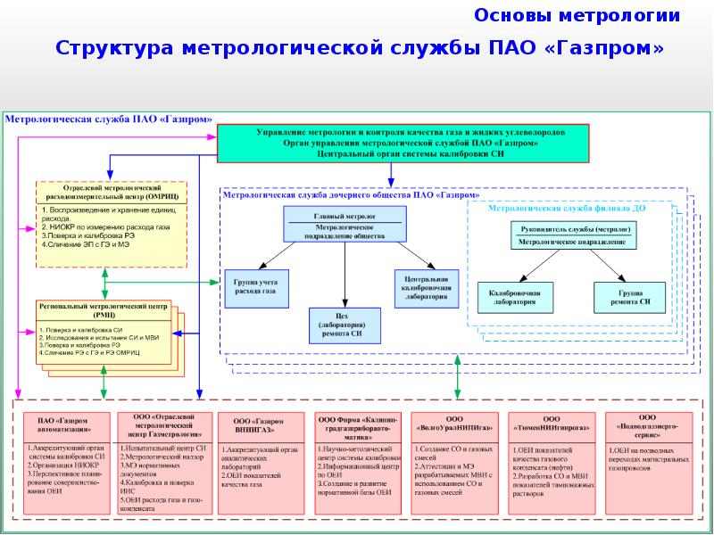 Схема метрологического обеспечения предприятия