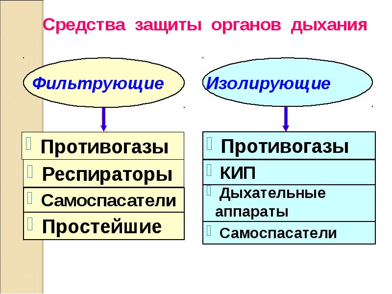 Презентация обеспечение химической защиты населения