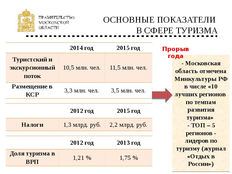 с днем туризма и путешествия. развитие туризма в московской области. индикаторы развития туризма в россии. классификация нормативно-правовой базы. развитие туризма 2015.