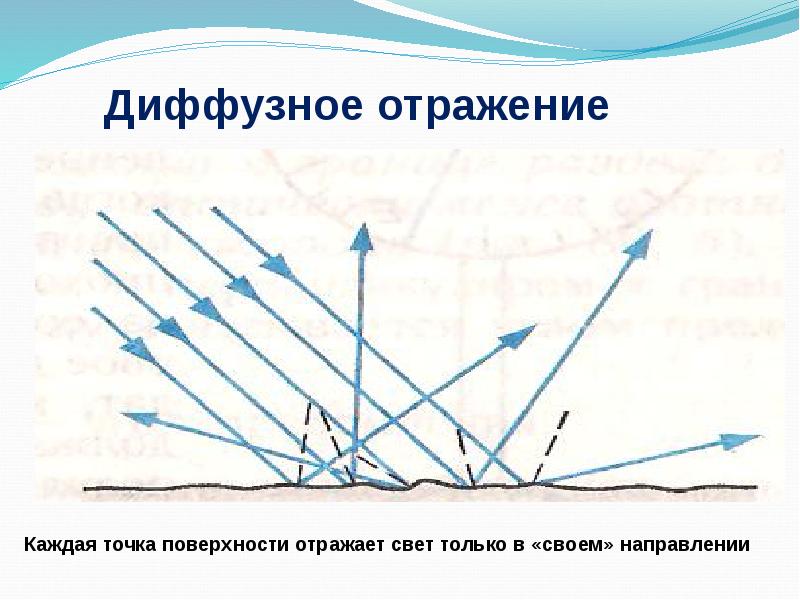 Зеркальный перископ отражение света. Диффузное отражение. Диффузное отражение света. Отражение света схема. Зеркальное и диффузное отражение света.