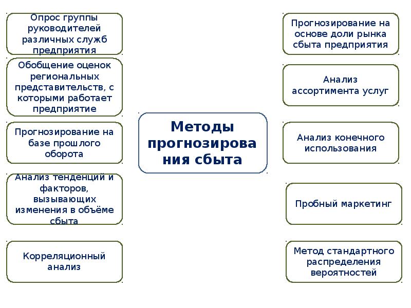 При составлении бизнес плана этап прогнозирования объемов сбыта предшествует