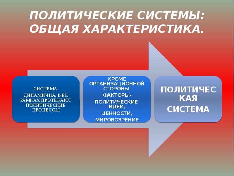 План политическая система как целостный механизм осуществления политической власти