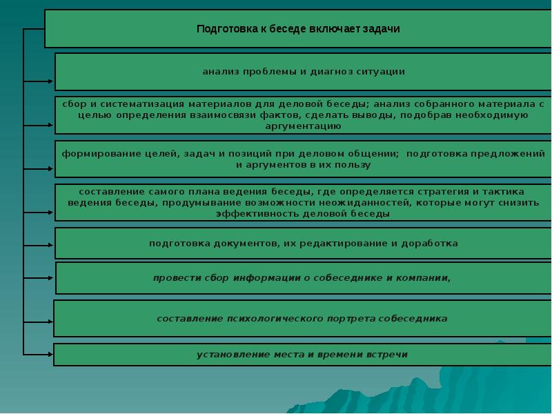 Презентация по деловой беседе