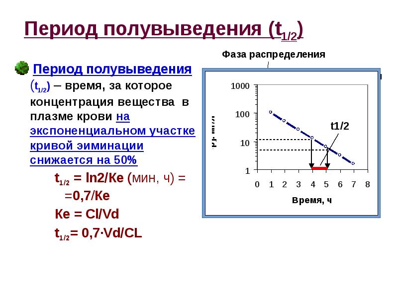 Что такое период полувыведения. Период полувыведения. Период полувыведения лекарства это. Период полувыведения фармакология. Период полувыведения примеры.