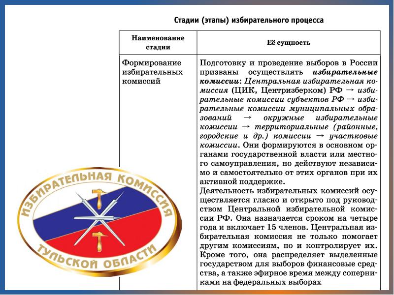 Сложный план выборы как форма политического участия