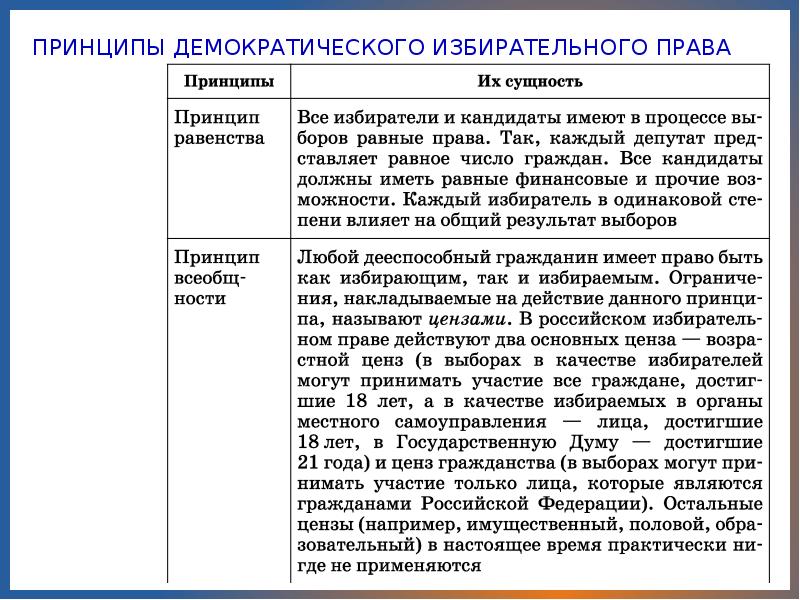 Демократические выборы презентация 11 класс