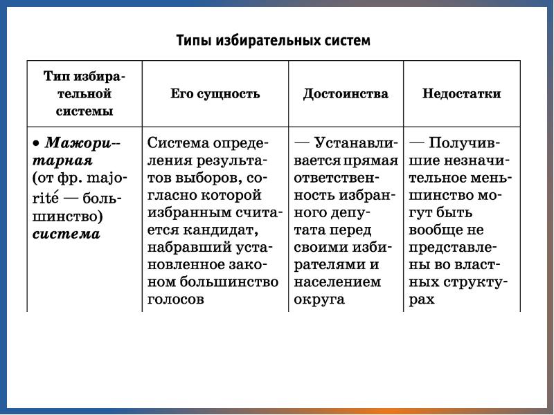 Основные типы избирательных систем