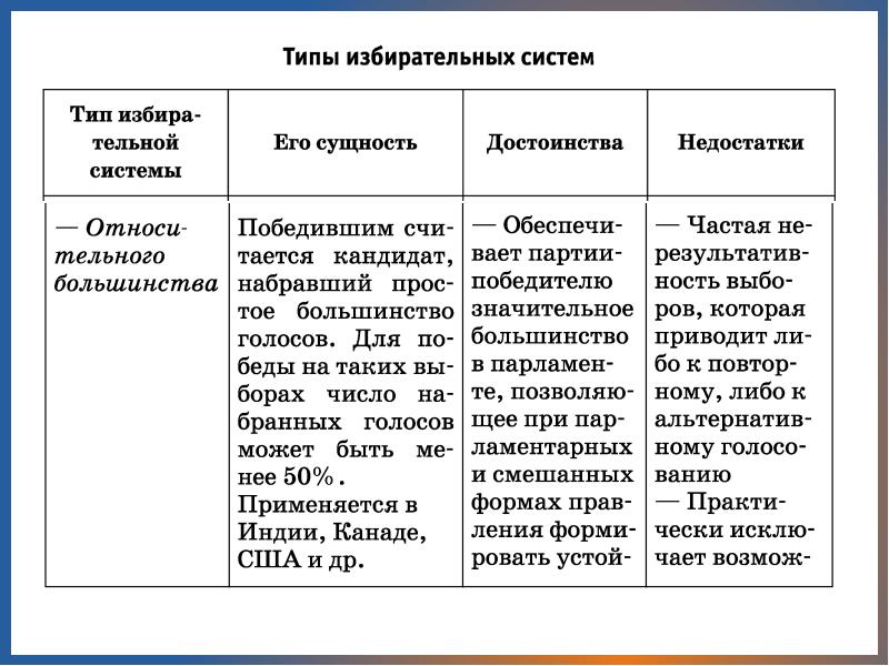 Презентация на тему демократические выборы