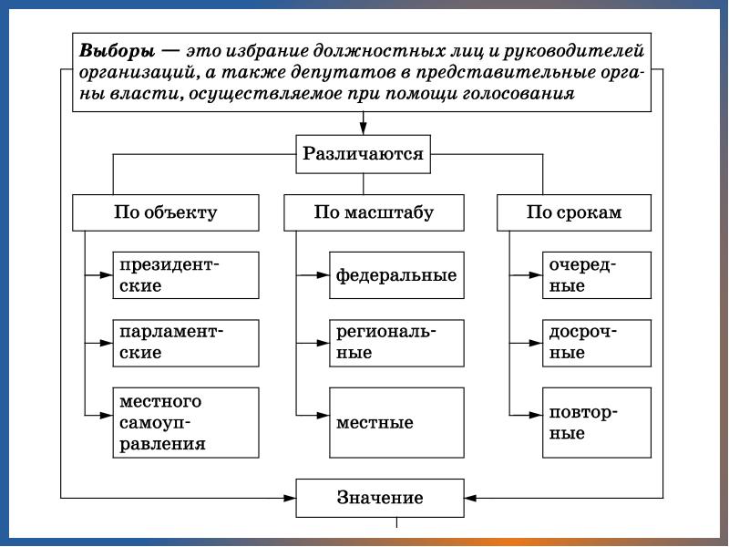 План демократические выборы егэ обществознание