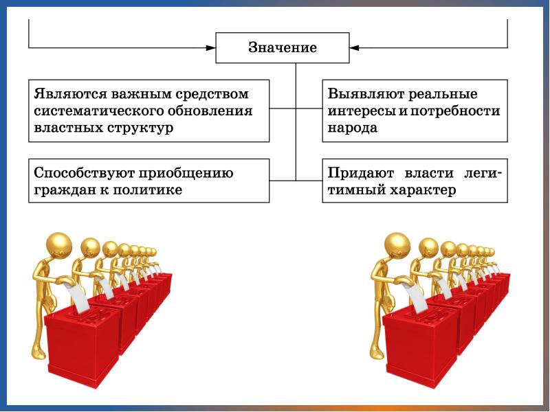 Демократические выборы презентация 11 класс обществознание боголюбов