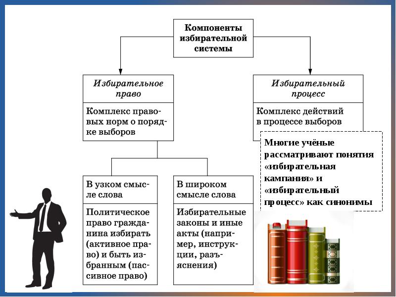 Сложный план на тему демократическая избирательная система