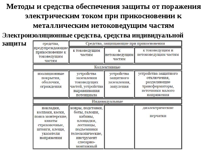 Методы заземления