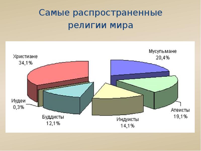 Диаграмма религий мира