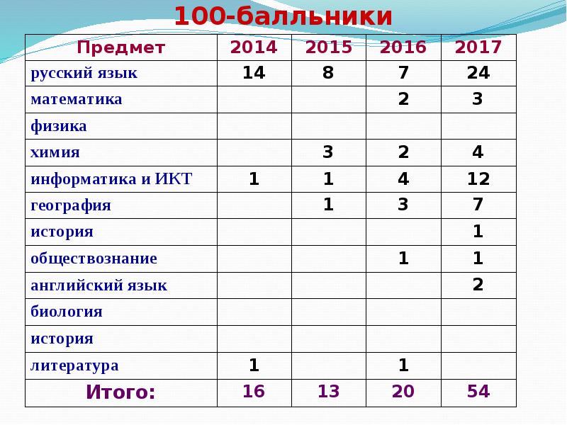 100 балльник сайт. 100балльник.ру. 100 Балльники в Губкинском. 100 Балльники Забайкальский край. 100 Балльники по физике Каневская.