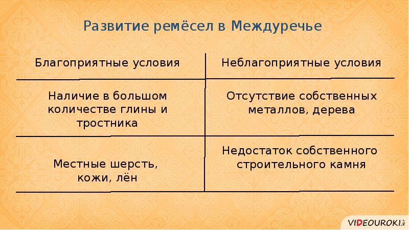 Особенности двуречья. Достижения Двуречья. Неблагоприятные условия Двуречья. Периоды древнего Двуречья таблица. Духовная жизнь древнего Двуречья таблица.