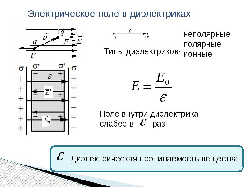 Внутри диэлектрика