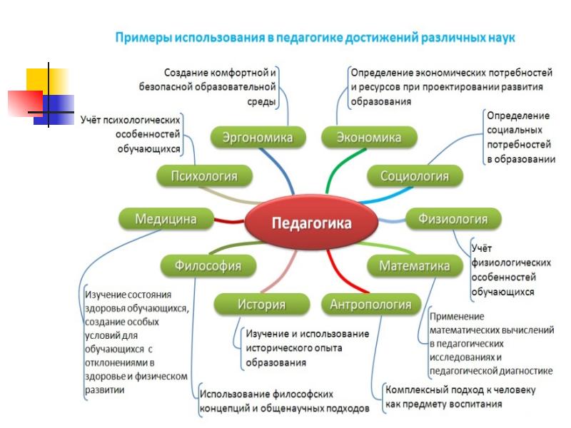 Презентация в педагогике