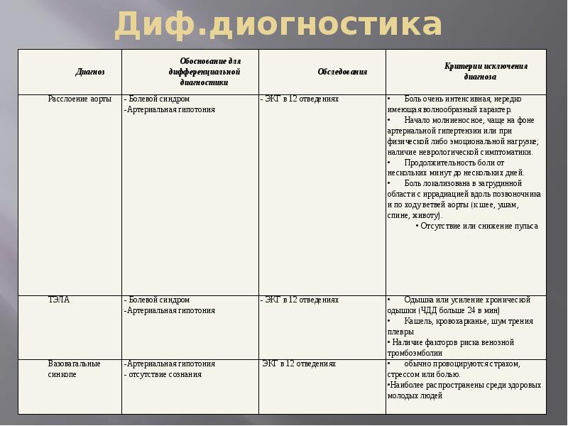 Жедел коронарлы синдром презентация