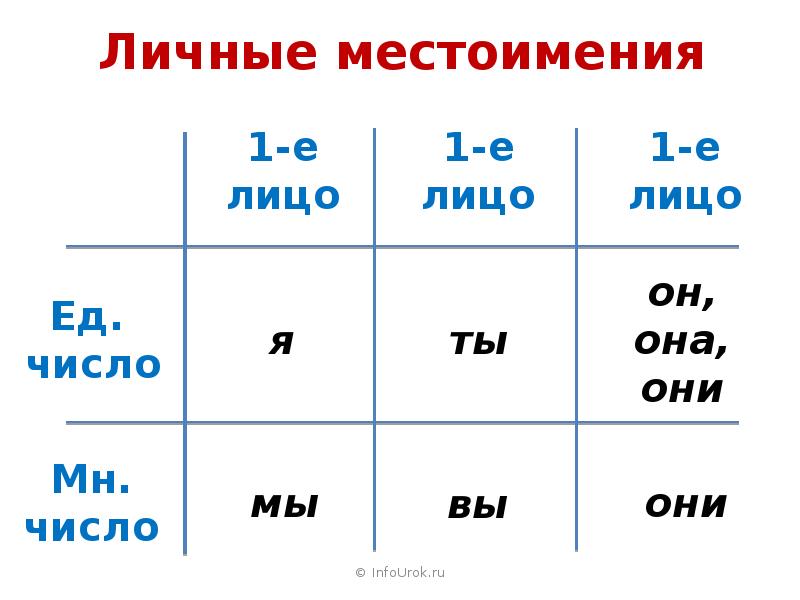 Местоимение мы какое лицо и число. Таблица личных местоимений в русском языке 4. Местоимения в русском языке таблица 4. Личностные местоимения 3 класс. Лицо местоимений 4 класс таблица памятка.