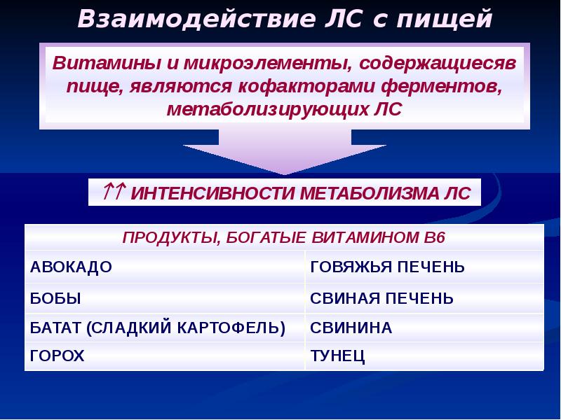 Взаимодействие лекарственных препаратов с пищей презентация