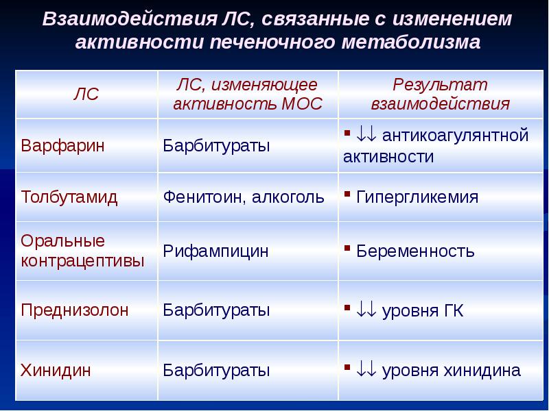 Взаимодействие лекарственных препаратов с пищей презентация