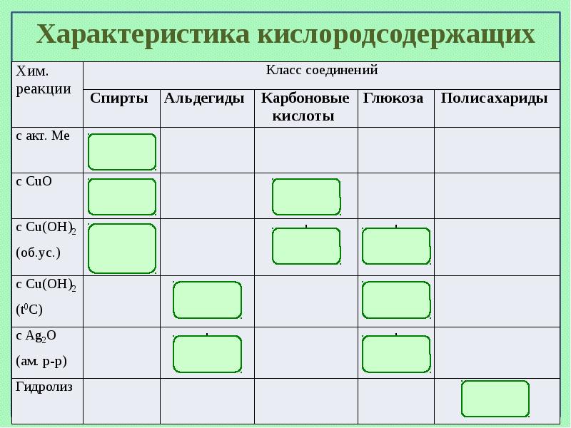 Кислородсодержащие органические соединения презентация 10 класс