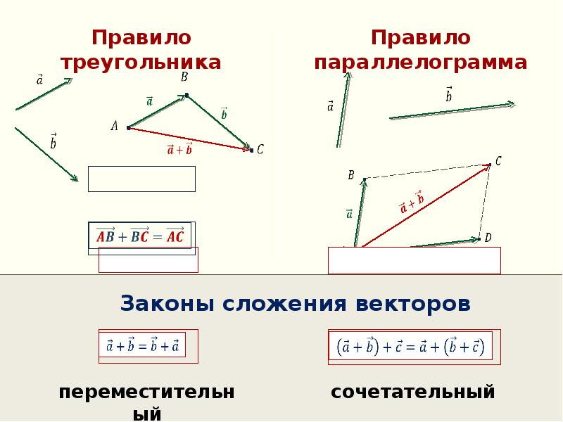 Сложение векторов 10 класс презентация