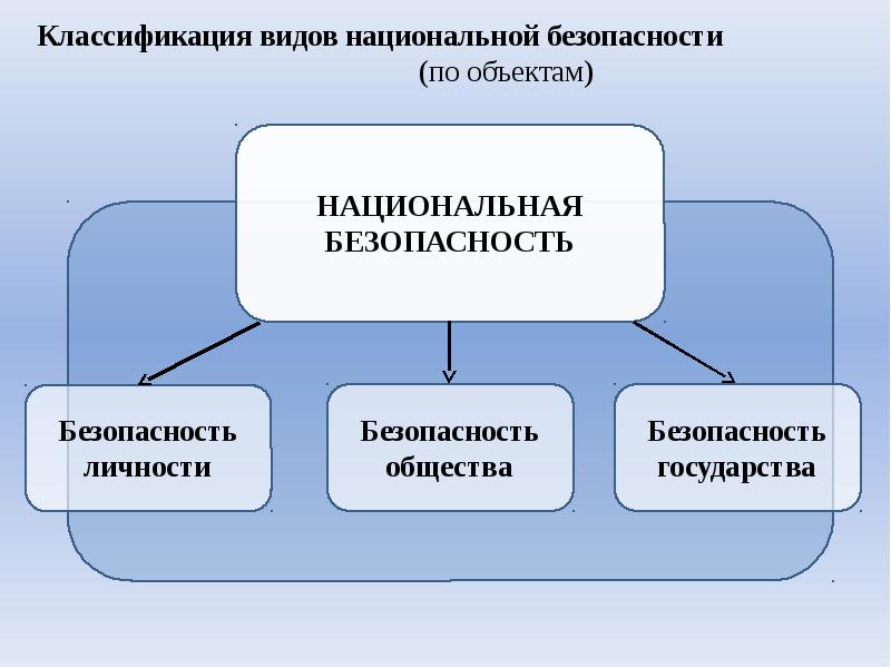 Национальная безопасность рф презентация